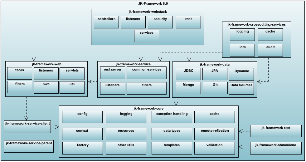 J-Framework High Level Architecture