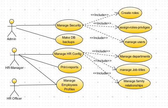 Use Case Diagram of the HR System