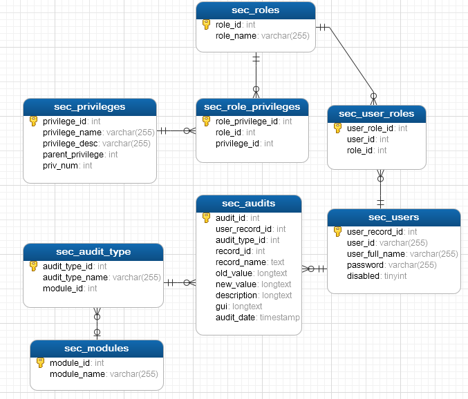 Entity Relationship Diagram of the HR System – Security