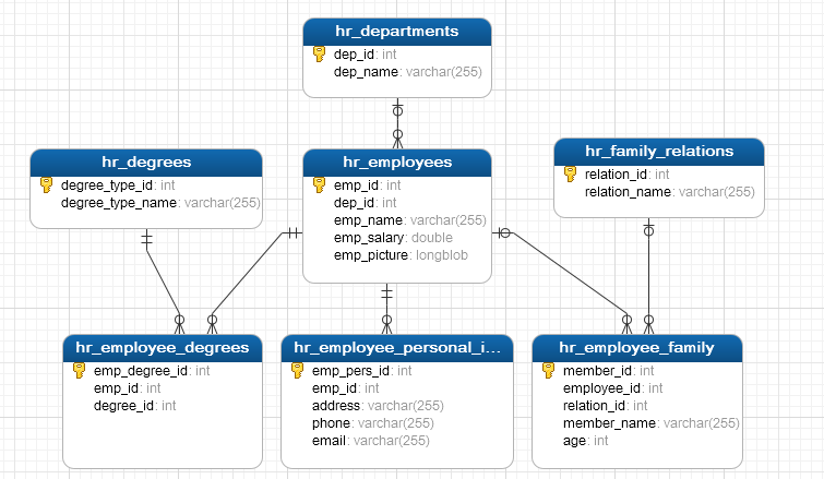Entity Relationship Diagram of the HR System - Business